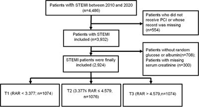 Association of random glucose to albumin ratio with post-contrast acute kidney injury and clinical outcomes in patients with ST-elevation myocardial infarction